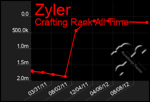 Total Graph of Zyler