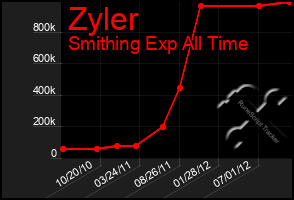 Total Graph of Zyler