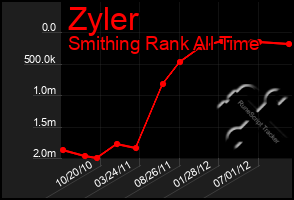 Total Graph of Zyler