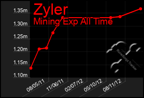 Total Graph of Zyler