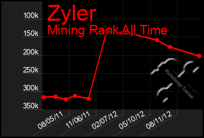 Total Graph of Zyler