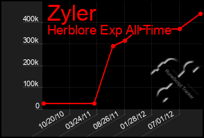 Total Graph of Zyler