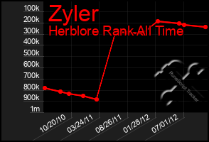 Total Graph of Zyler