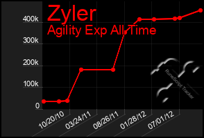 Total Graph of Zyler