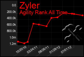 Total Graph of Zyler