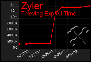 Total Graph of Zyler