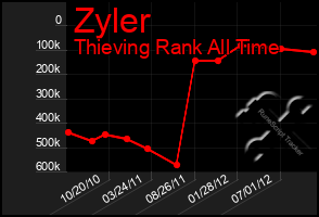 Total Graph of Zyler