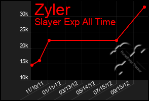 Total Graph of Zyler