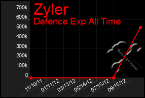 Total Graph of Zyler