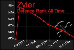 Total Graph of Zyler