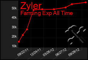 Total Graph of Zyler