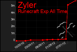 Total Graph of Zyler