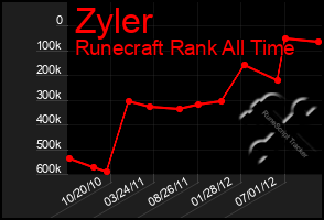 Total Graph of Zyler