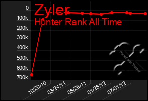 Total Graph of Zyler