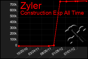 Total Graph of Zyler