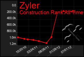 Total Graph of Zyler