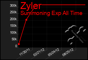 Total Graph of Zyler