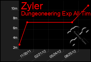 Total Graph of Zyler