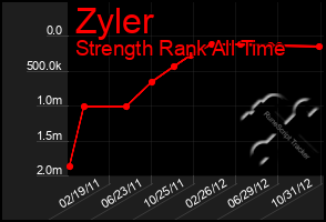 Total Graph of Zyler