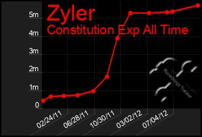 Total Graph of Zyler