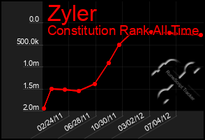 Total Graph of Zyler