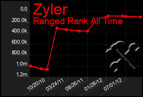 Total Graph of Zyler