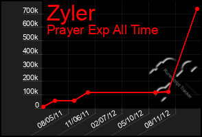 Total Graph of Zyler