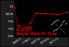 Total Graph of Zyler