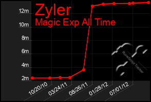 Total Graph of Zyler