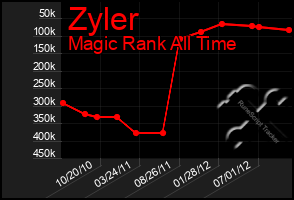 Total Graph of Zyler