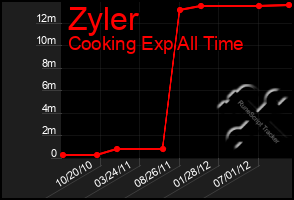 Total Graph of Zyler