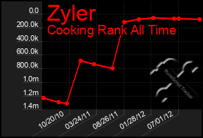 Total Graph of Zyler