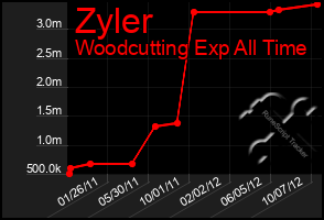 Total Graph of Zyler