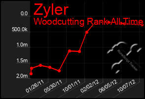 Total Graph of Zyler