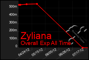 Total Graph of Zyliana