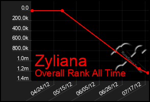 Total Graph of Zyliana