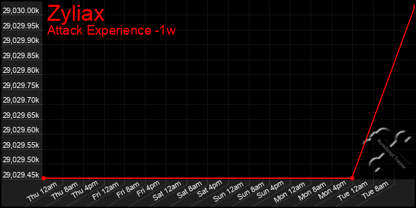 Last 7 Days Graph of Zyliax