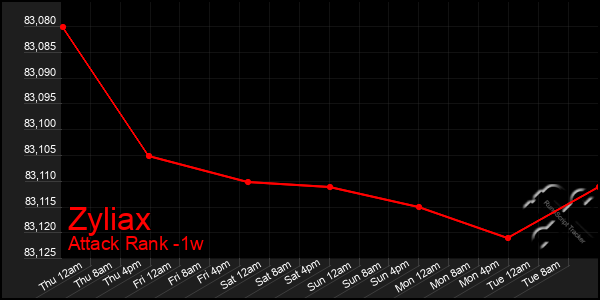 Last 7 Days Graph of Zyliax