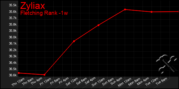 Last 7 Days Graph of Zyliax