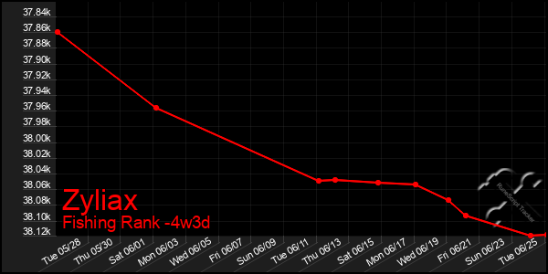 Last 31 Days Graph of Zyliax