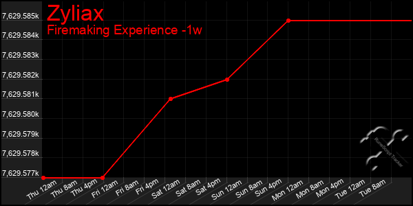 Last 7 Days Graph of Zyliax