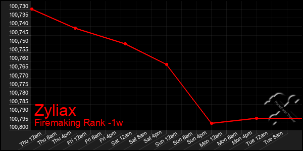 Last 7 Days Graph of Zyliax