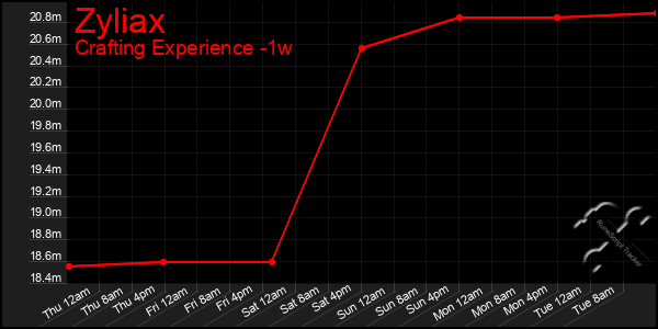 Last 7 Days Graph of Zyliax