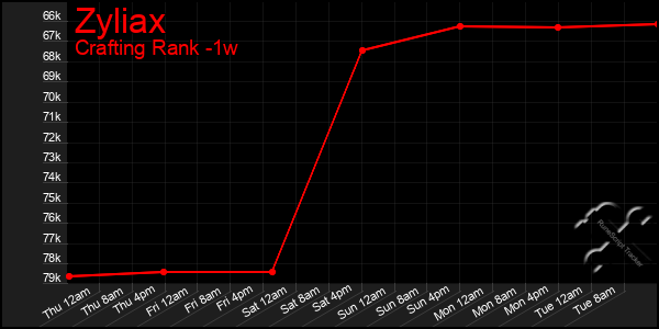 Last 7 Days Graph of Zyliax