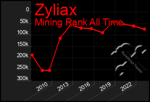 Total Graph of Zyliax