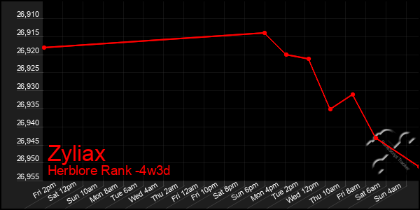 Last 31 Days Graph of Zyliax