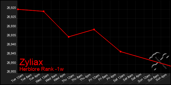 Last 7 Days Graph of Zyliax