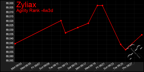 Last 31 Days Graph of Zyliax
