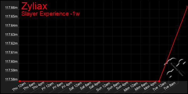 Last 7 Days Graph of Zyliax