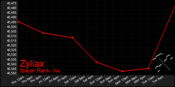 Last 7 Days Graph of Zyliax